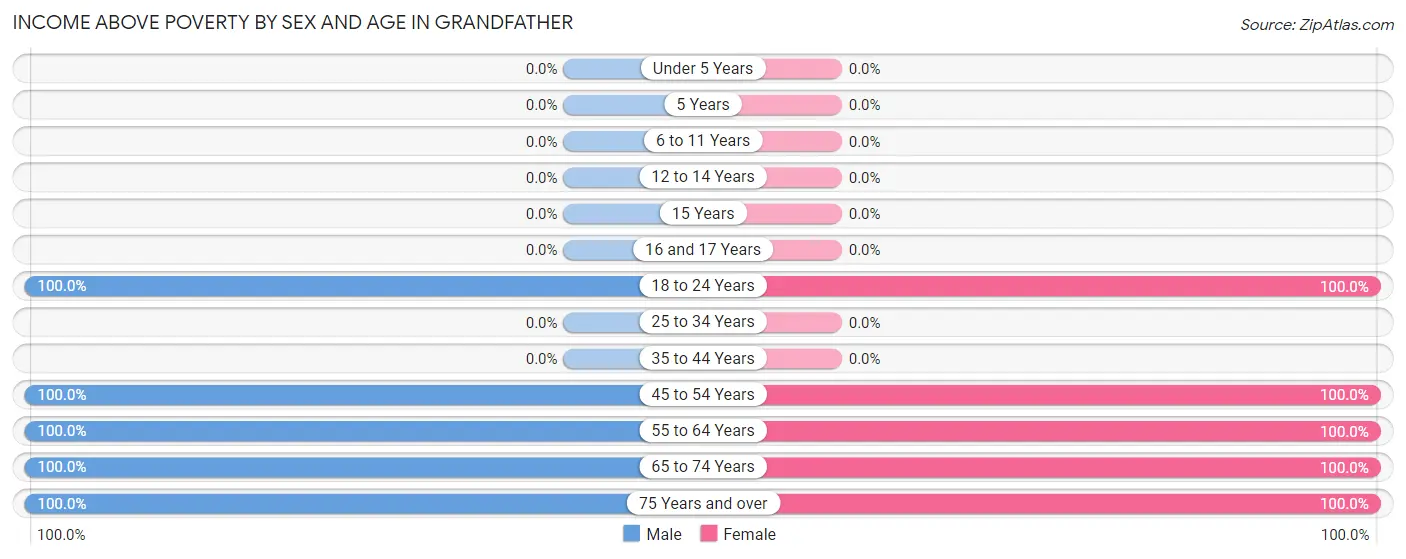 Income Above Poverty by Sex and Age in Grandfather