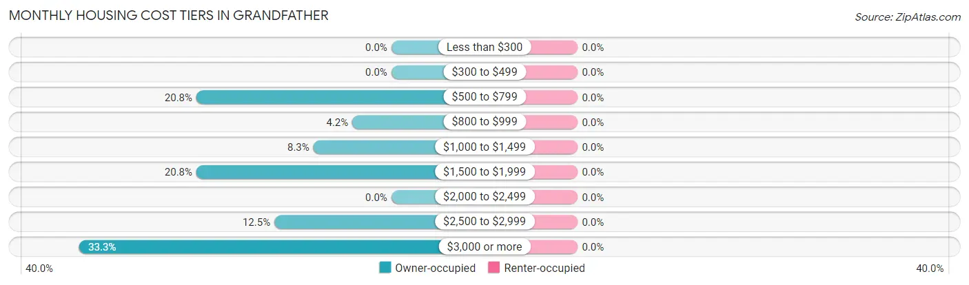 Monthly Housing Cost Tiers in Grandfather