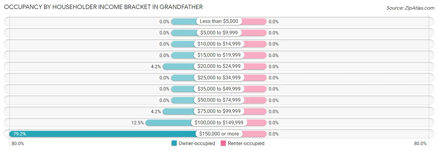Occupancy by Householder Income Bracket in Grandfather