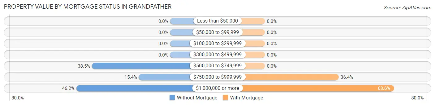 Property Value by Mortgage Status in Grandfather