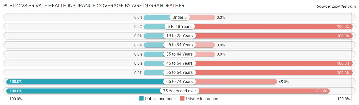 Public vs Private Health Insurance Coverage by Age in Grandfather