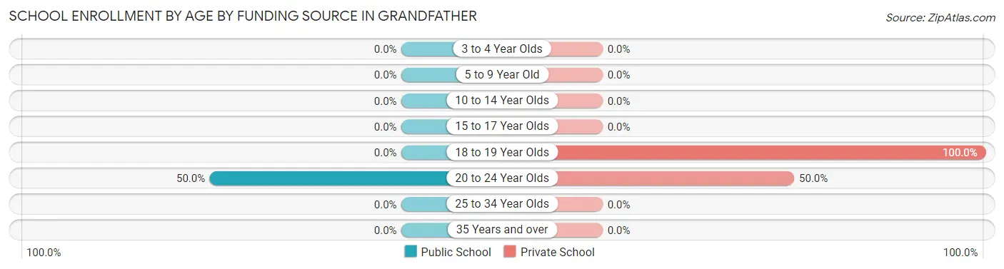 School Enrollment by Age by Funding Source in Grandfather
