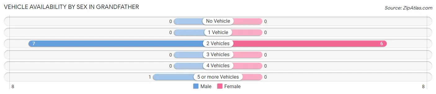 Vehicle Availability by Sex in Grandfather