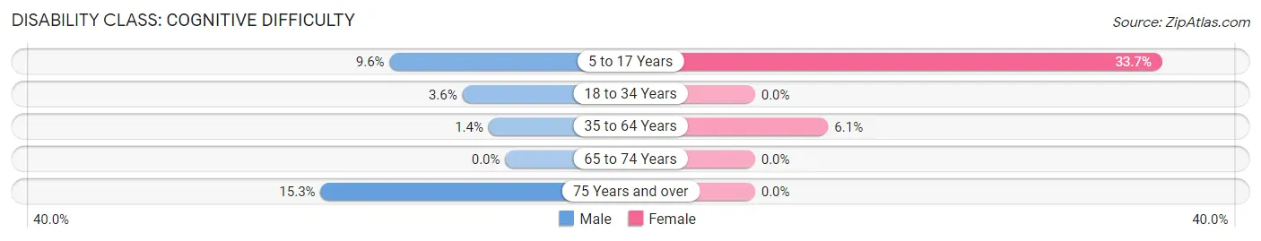 Disability in Grandy: <span>Cognitive Difficulty</span>