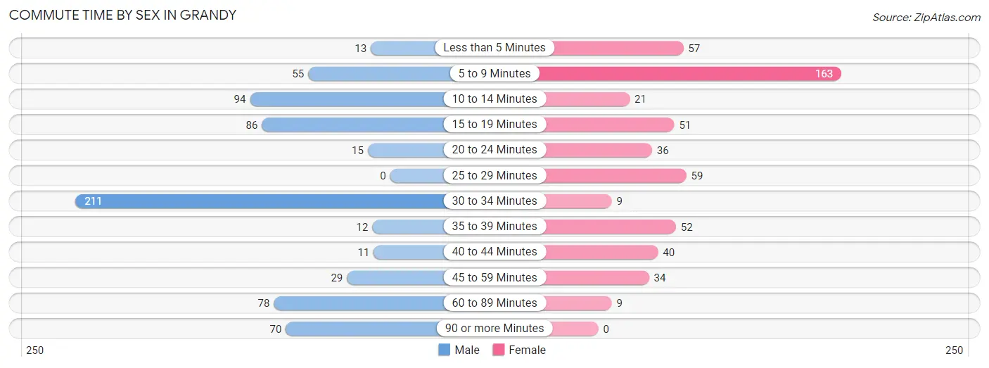 Commute Time by Sex in Grandy