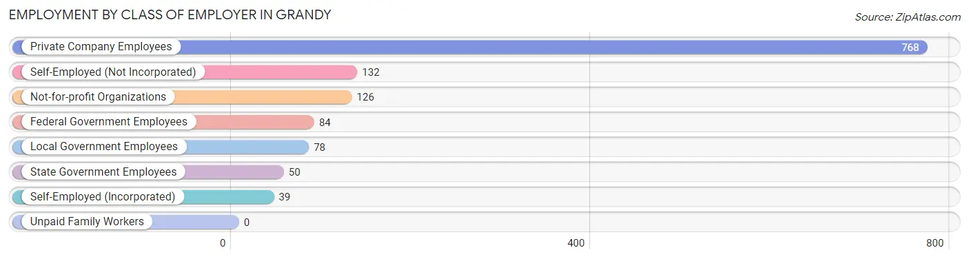 Employment by Class of Employer in Grandy