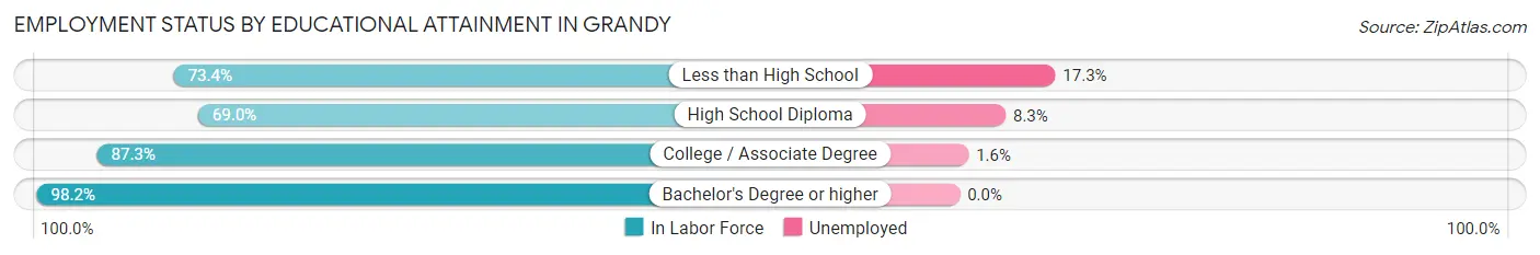 Employment Status by Educational Attainment in Grandy