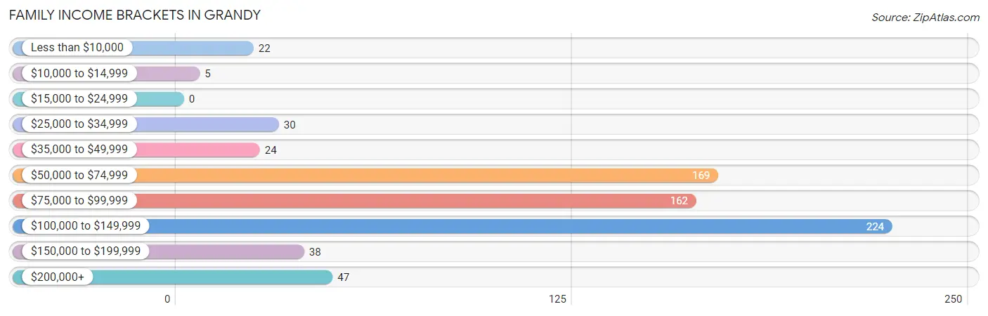 Family Income Brackets in Grandy