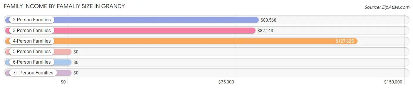 Family Income by Famaliy Size in Grandy