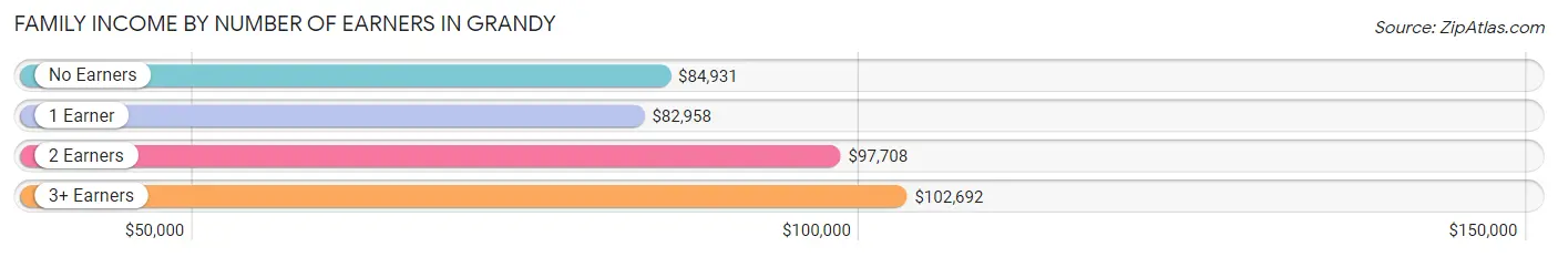 Family Income by Number of Earners in Grandy