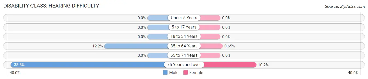 Disability in Grandy: <span>Hearing Difficulty</span>