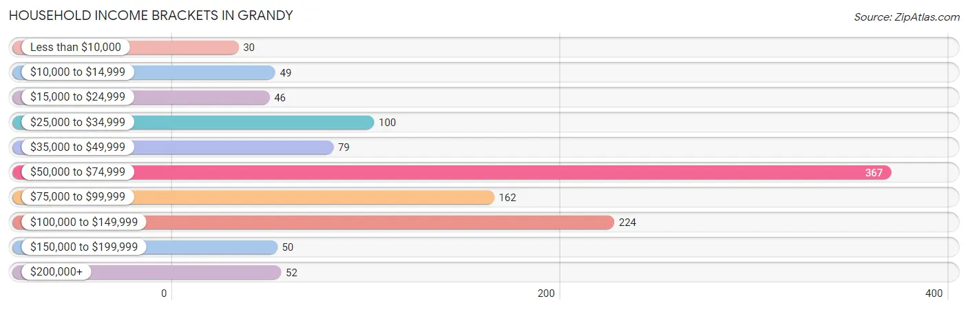 Household Income Brackets in Grandy