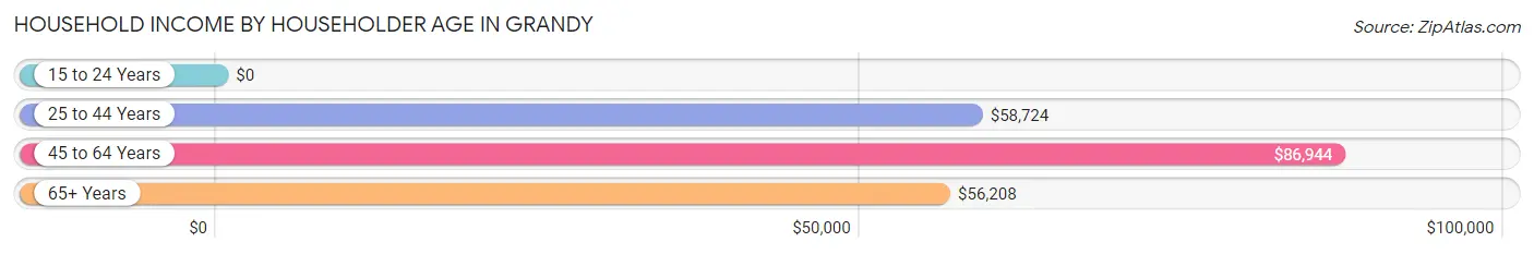 Household Income by Householder Age in Grandy