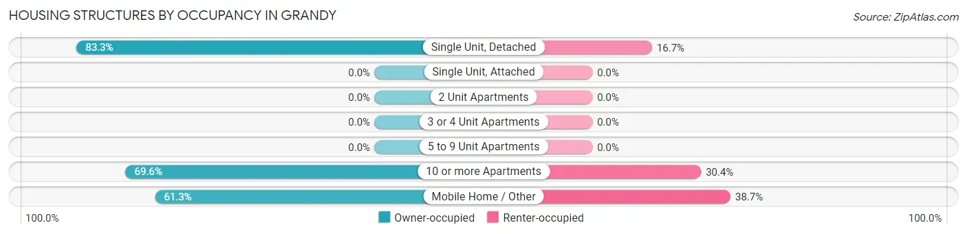 Housing Structures by Occupancy in Grandy