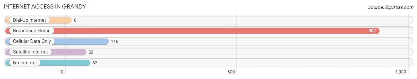 Internet Access in Grandy