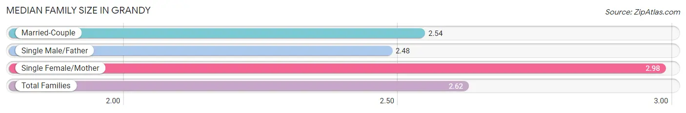 Median Family Size in Grandy