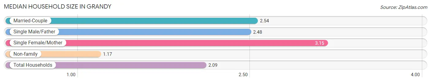 Median Household Size in Grandy