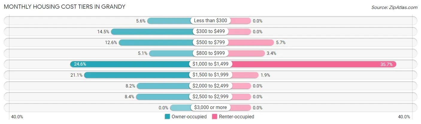 Monthly Housing Cost Tiers in Grandy