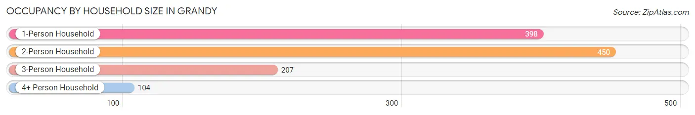 Occupancy by Household Size in Grandy