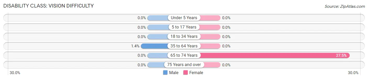 Disability in Grandy: <span>Vision Difficulty</span>