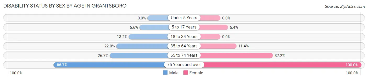 Disability Status by Sex by Age in Grantsboro