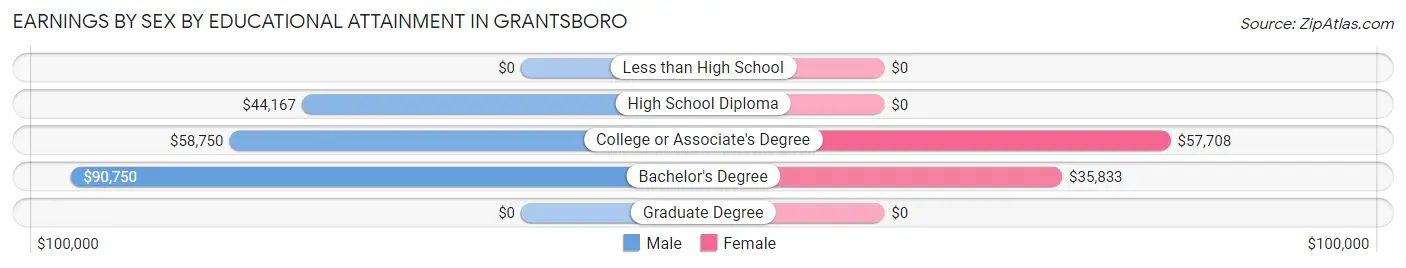 Earnings by Sex by Educational Attainment in Grantsboro