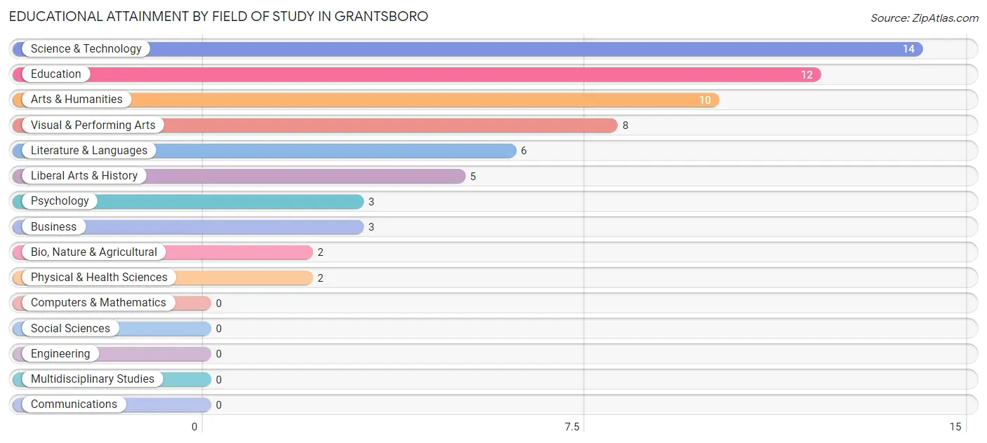 Educational Attainment by Field of Study in Grantsboro