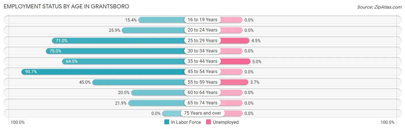 Employment Status by Age in Grantsboro