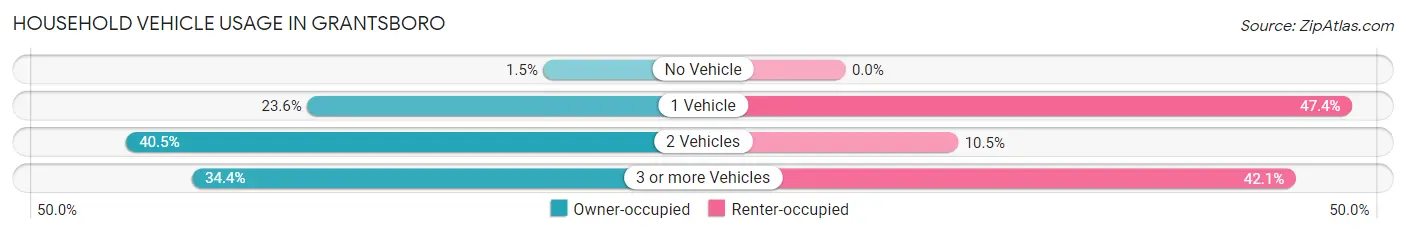 Household Vehicle Usage in Grantsboro