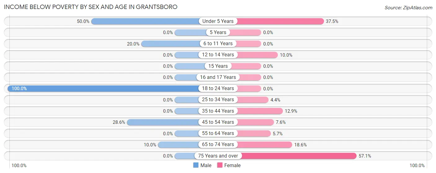 Income Below Poverty by Sex and Age in Grantsboro