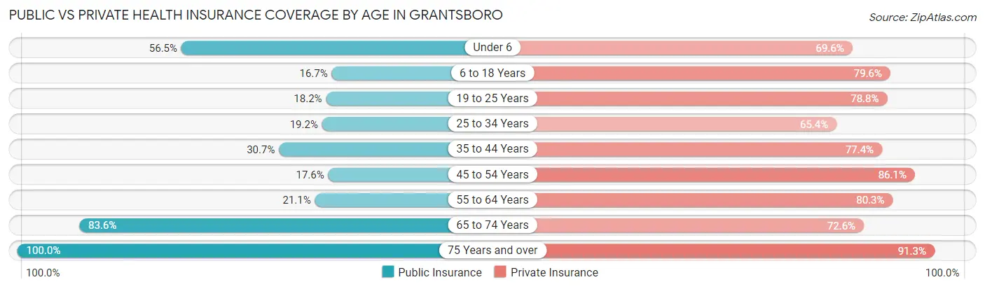 Public vs Private Health Insurance Coverage by Age in Grantsboro