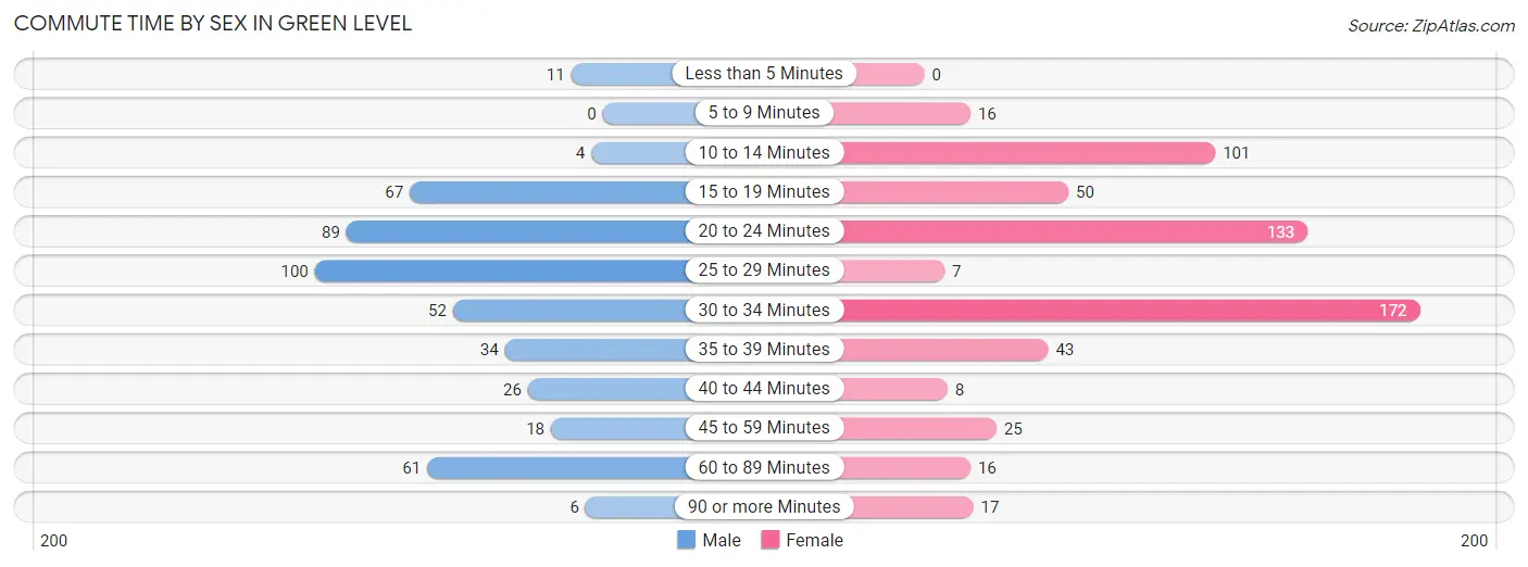 Commute Time by Sex in Green Level