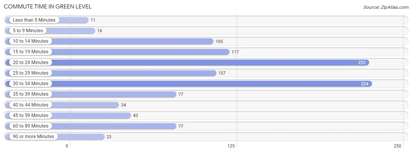 Commute Time in Green Level