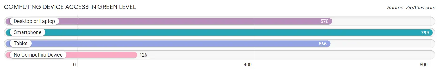 Computing Device Access in Green Level