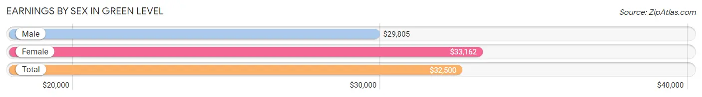 Earnings by Sex in Green Level
