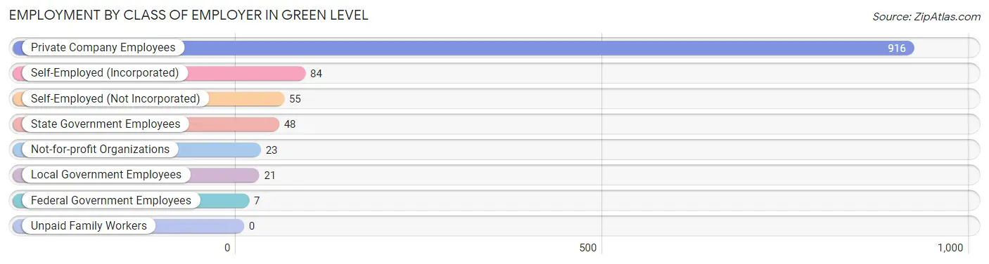 Employment by Class of Employer in Green Level
