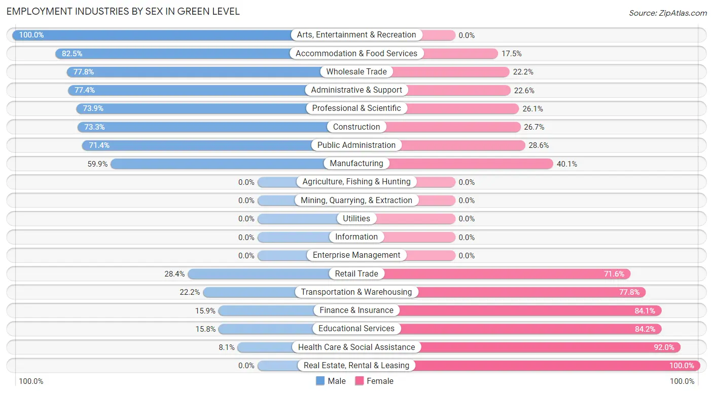 Employment Industries by Sex in Green Level