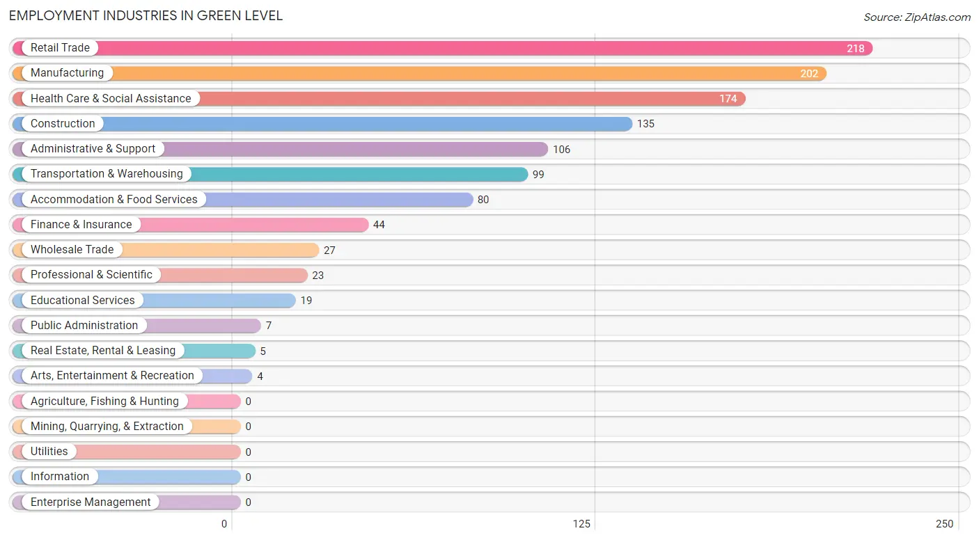 Employment Industries in Green Level