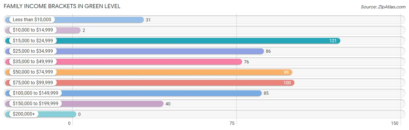 Family Income Brackets in Green Level