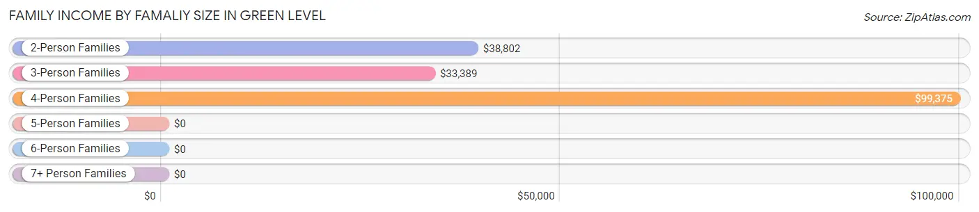 Family Income by Famaliy Size in Green Level