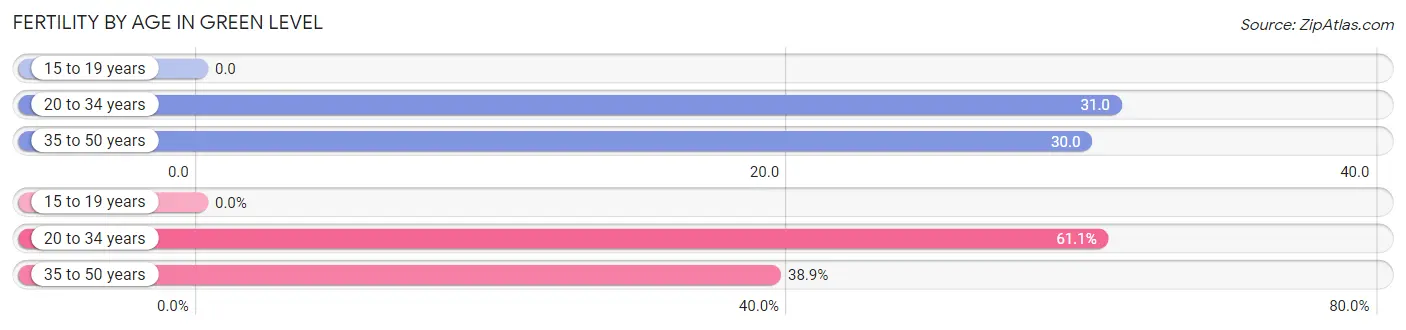 Female Fertility by Age in Green Level