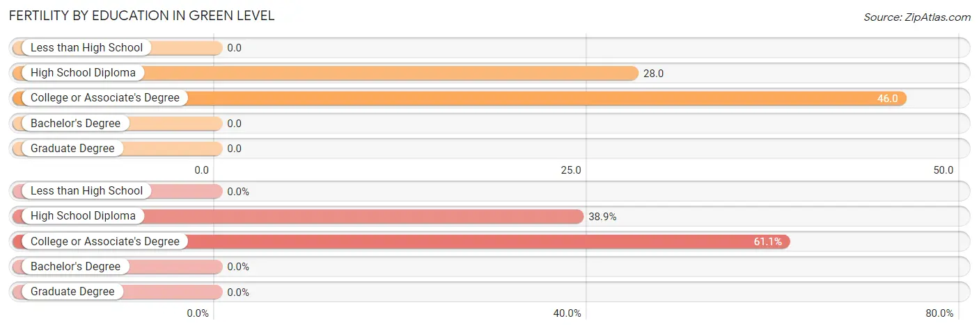 Female Fertility by Education Attainment in Green Level