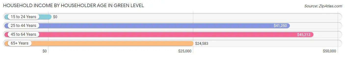 Household Income by Householder Age in Green Level