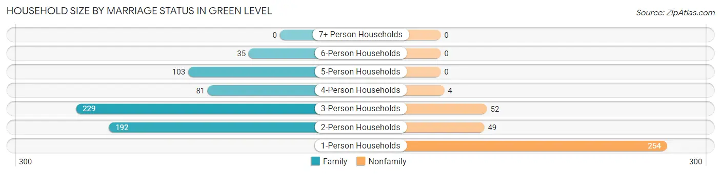 Household Size by Marriage Status in Green Level