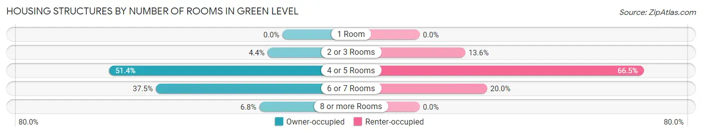 Housing Structures by Number of Rooms in Green Level