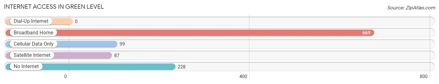 Internet Access in Green Level