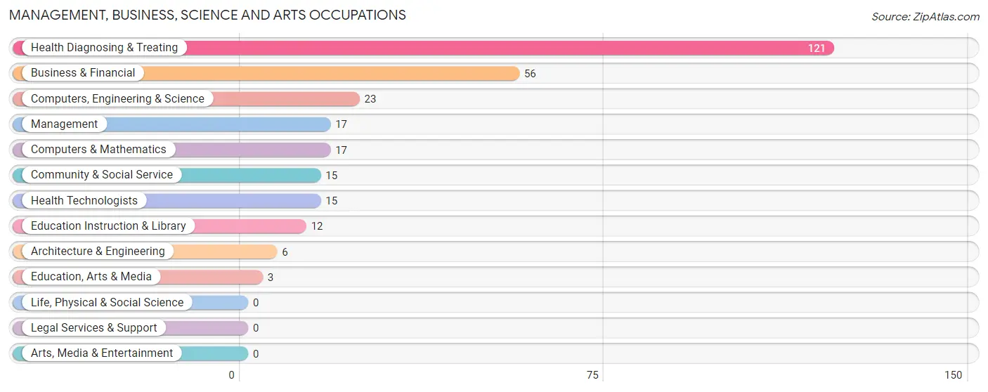Management, Business, Science and Arts Occupations in Green Level