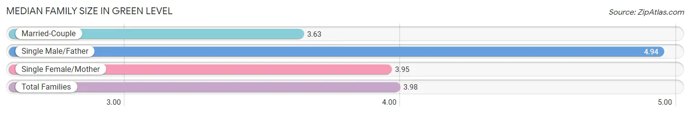 Median Family Size in Green Level
