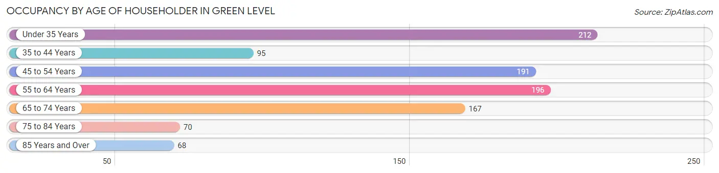 Occupancy by Age of Householder in Green Level