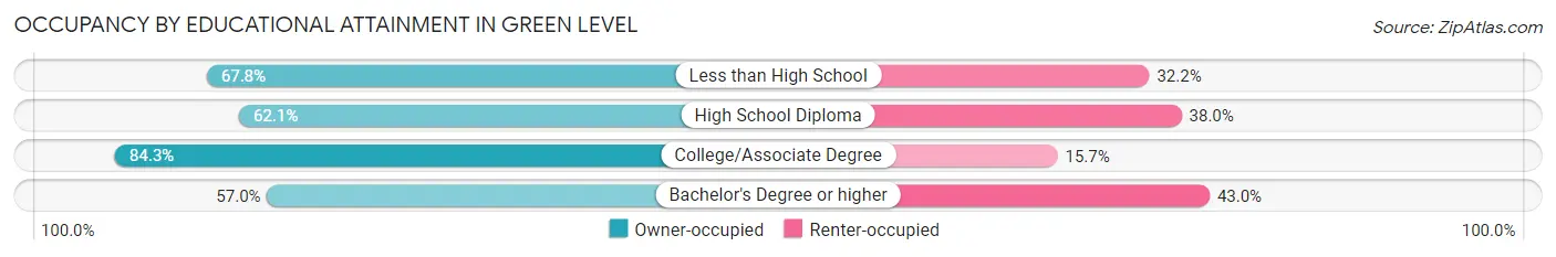 Occupancy by Educational Attainment in Green Level